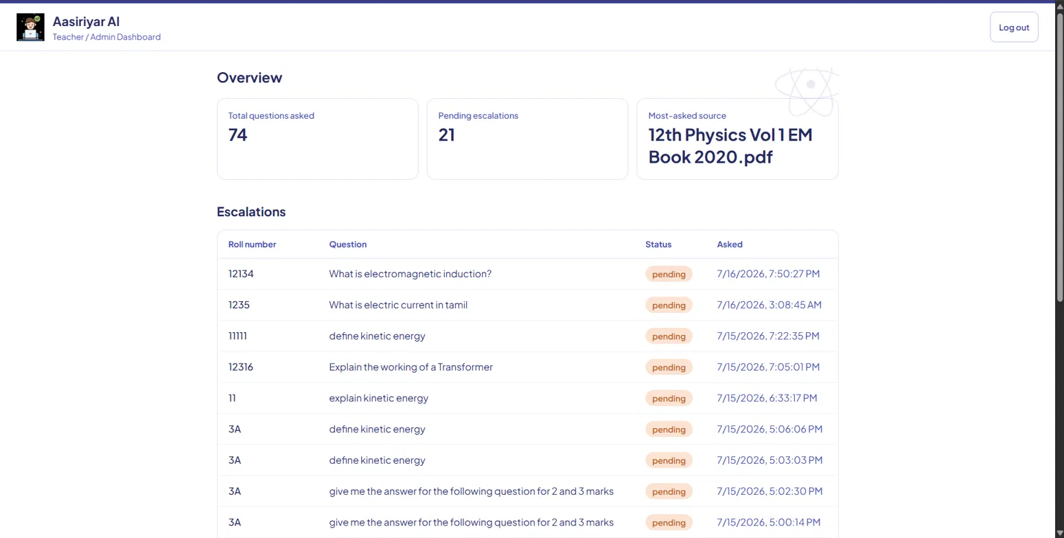 Aasiriyar AI — Teacher dashboard showing escalation queue with 74 questions and 21 pending escalations
